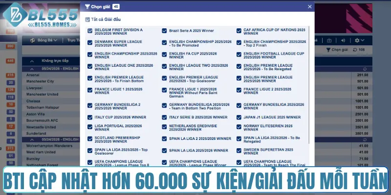 BTi cập nhật hơn 60.000 sự kiện/giải đấu mỗi tuần